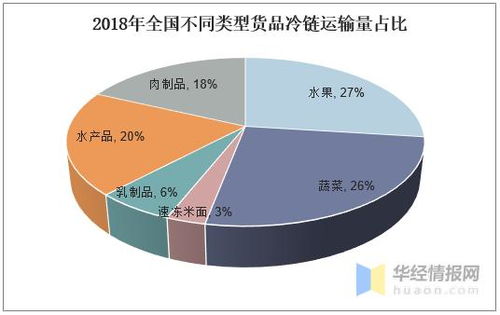 中國農(nóng)產(chǎn)品物流發(fā)展現(xiàn)狀及制約因素分析,提升冷鏈運(yùn)輸率是關(guān)鍵