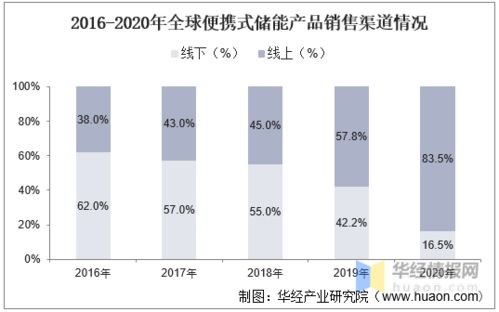 便攜式儲(chǔ)能行業(yè)發(fā)展現(xiàn)狀 競爭格局及未來發(fā)展趨勢分析 圖