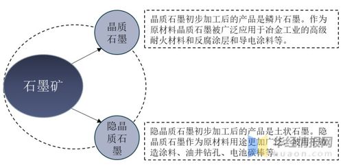 全球天然石墨儲(chǔ)量 產(chǎn)量 消費(fèi)領(lǐng)域及代表企業(yè)分析 圖