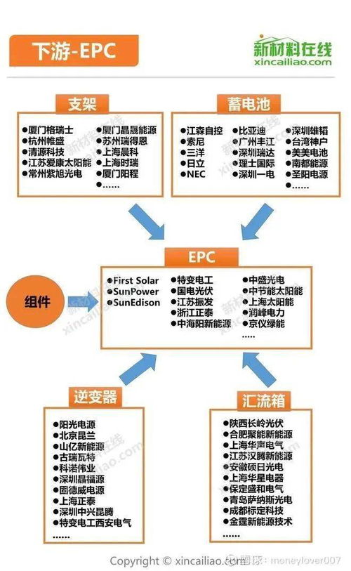 收藏 光伏產業鏈最全分析 附企業名單