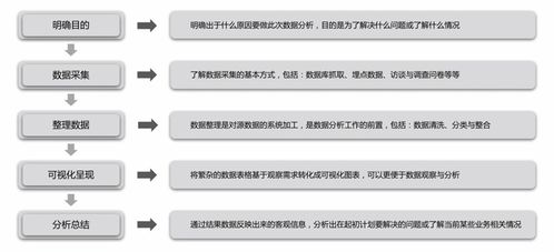 產(chǎn)品經(jīng)理必備技能之?dāng)?shù)據(jù)分析 二 常見數(shù)據(jù)分析方法 上
